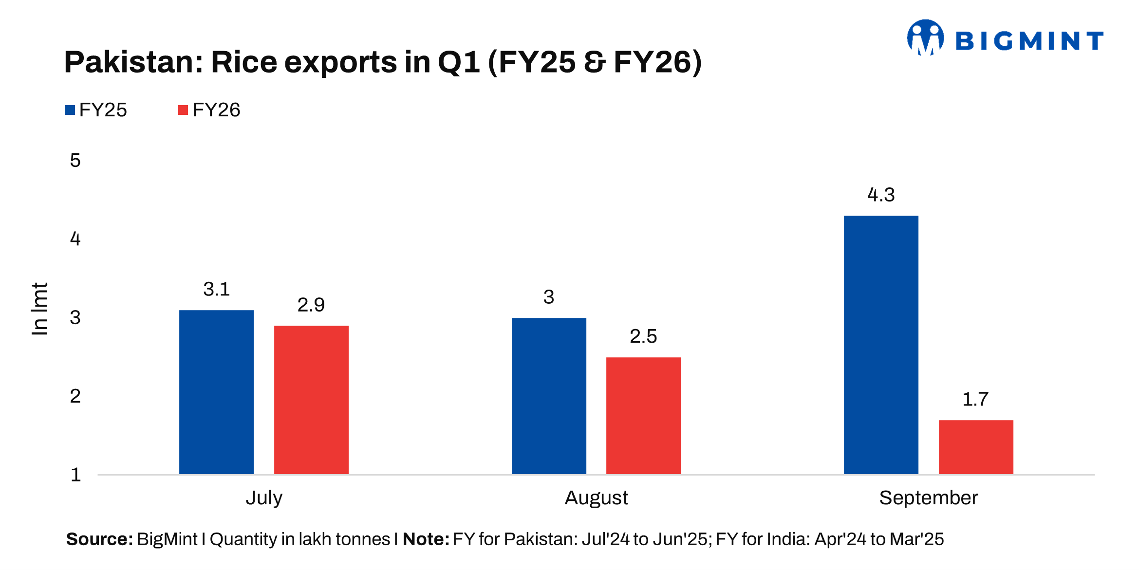Pakistan govt to buy 100,000 tonnes of rice for export to Bangladesh