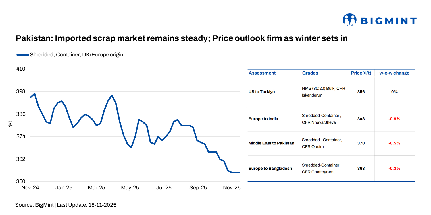 Pakistan: Imported scrap market remains steady; Price outlook firm as winter sets in