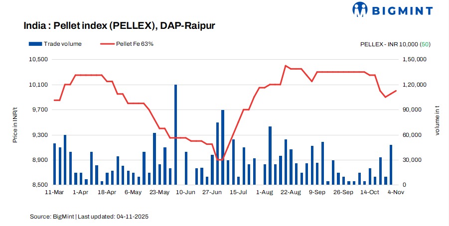India: PELLEX remains firm as activity picks up in semi-finished steel segment