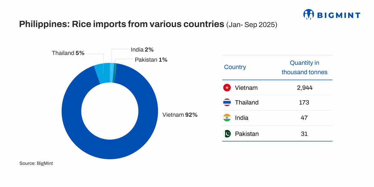 Philippines: Rice imports expected to resume by mid-Jan’26