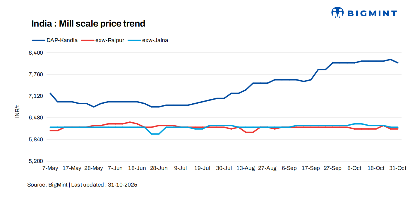 India: Mill scale prices show diverging trends across regions