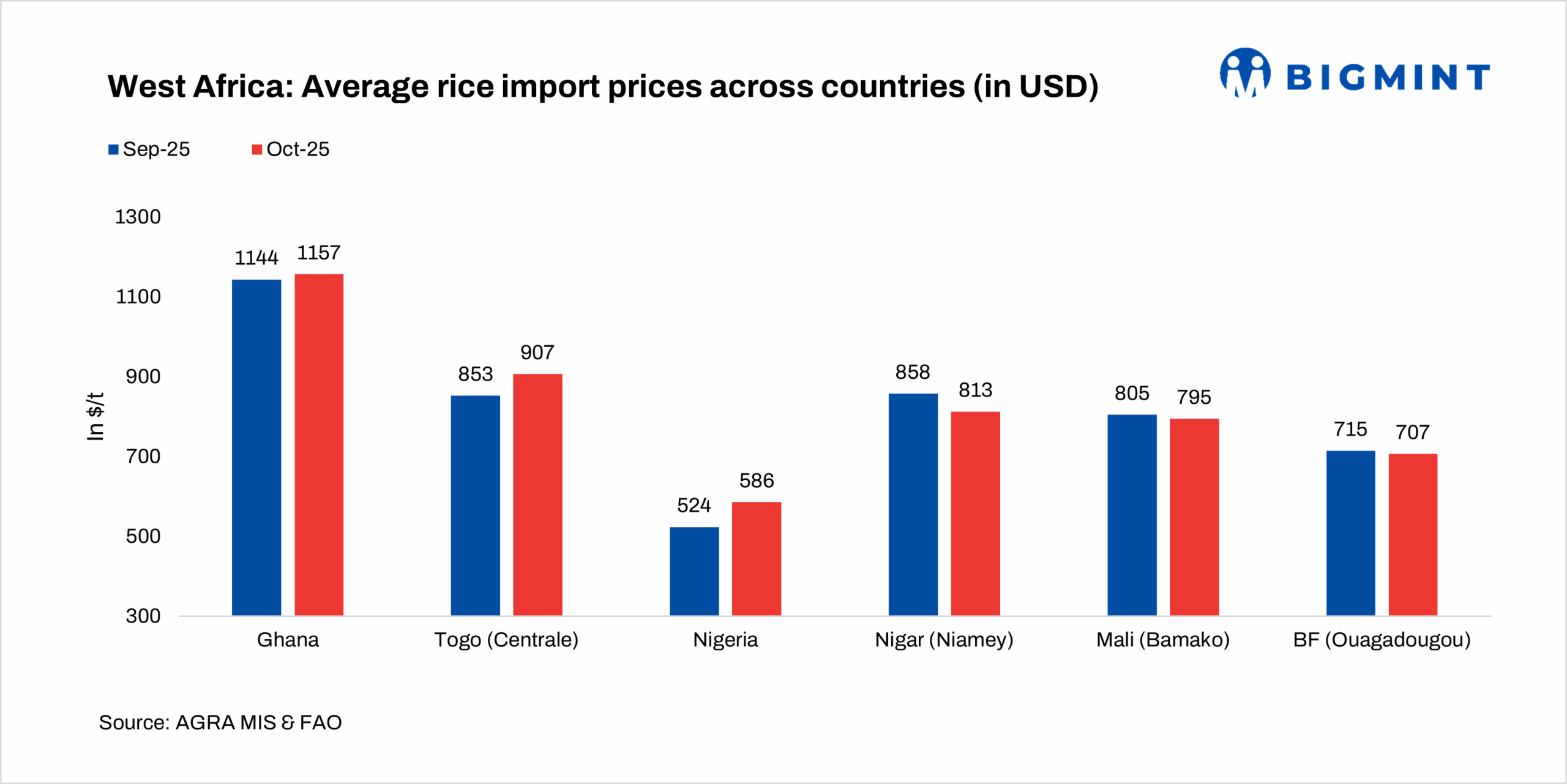 West Africa rice markets show mixed short-term swings despite broader softening