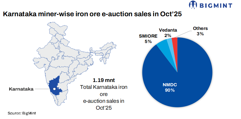 India: Over 50,000 t of iron ore to be auctioned from Karnataka