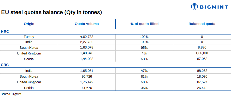 Europe: India, Turkiye exhaust HRC export quotas early in Q4CY’25
