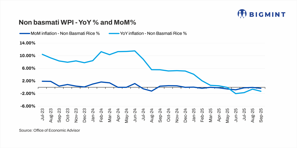 India’s rice’s inflationary trend reverses from Sept’25, may sustain in medium term