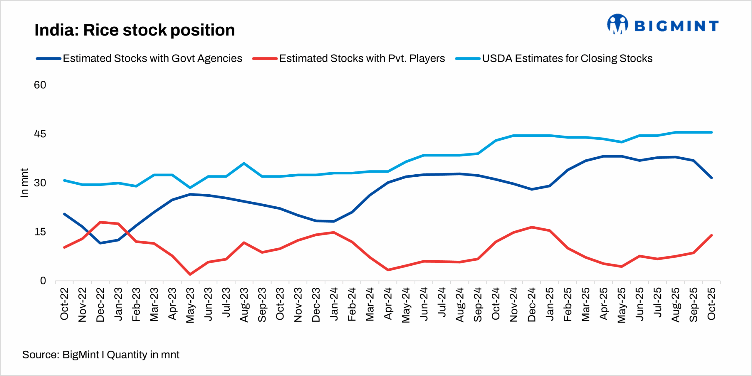 India starts rice marketing year 2025-26 with marginally higher stocks