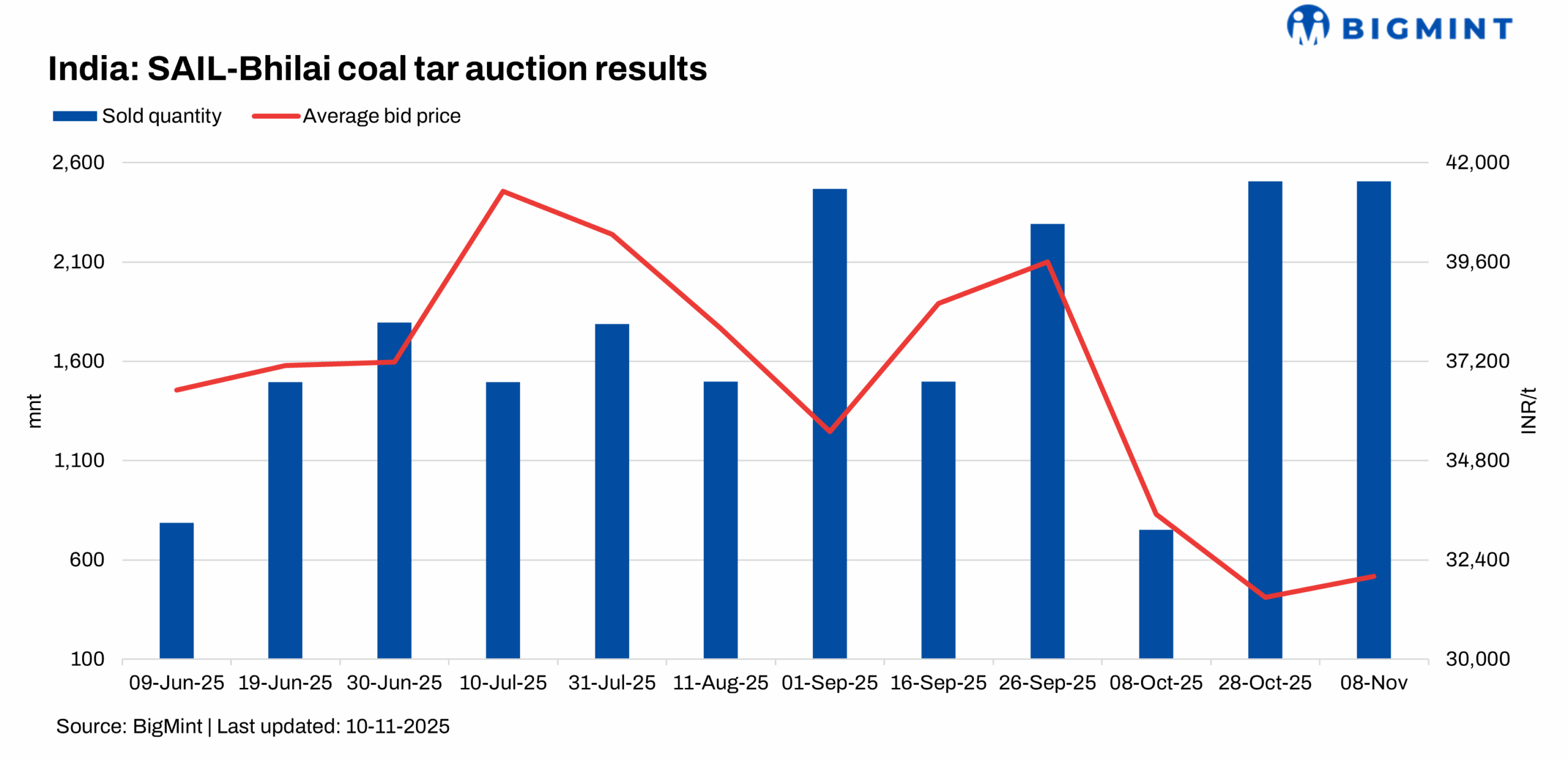 India: Bids rise in SAIL’s latest crude coal tar auction