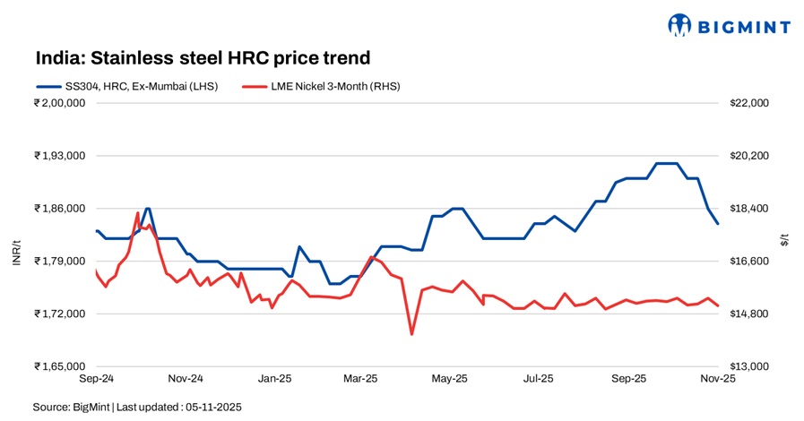 India’s stainless steel market sluggish even as imports resume after BIS relaxation