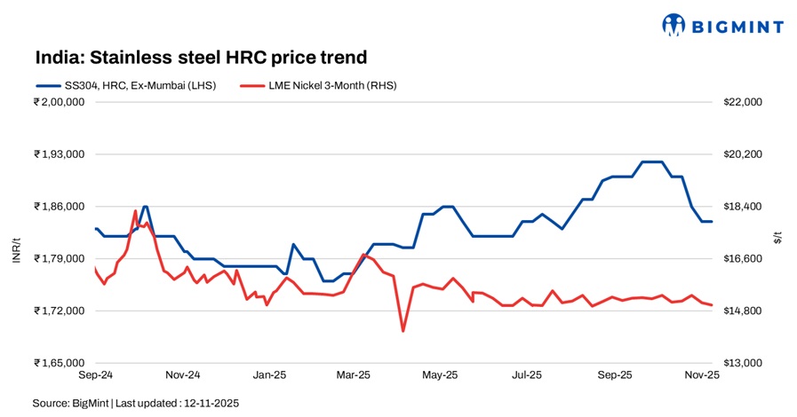 India: Stainless steel market remains subdued amid cautious market sentiment