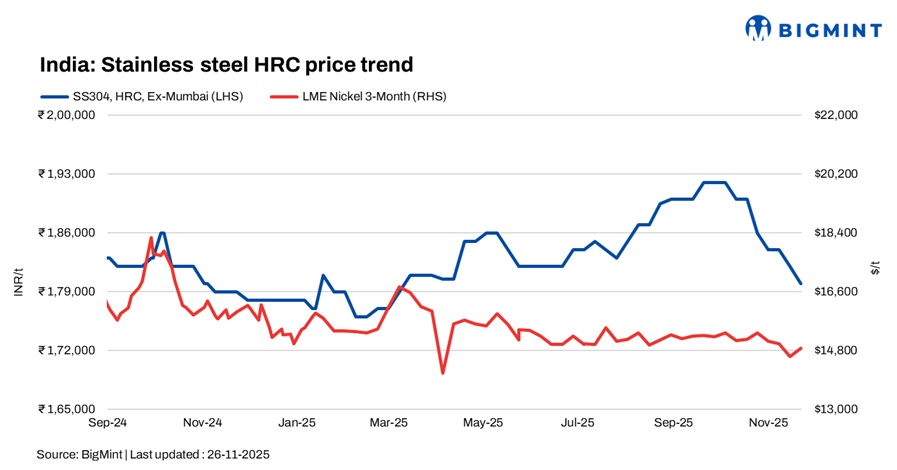 India: Stainless steel finished prices soften amid continued sluggish demand