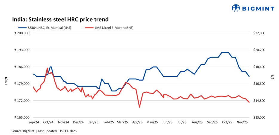 India: Stainless steel market extends downtrend amid limited market activity
