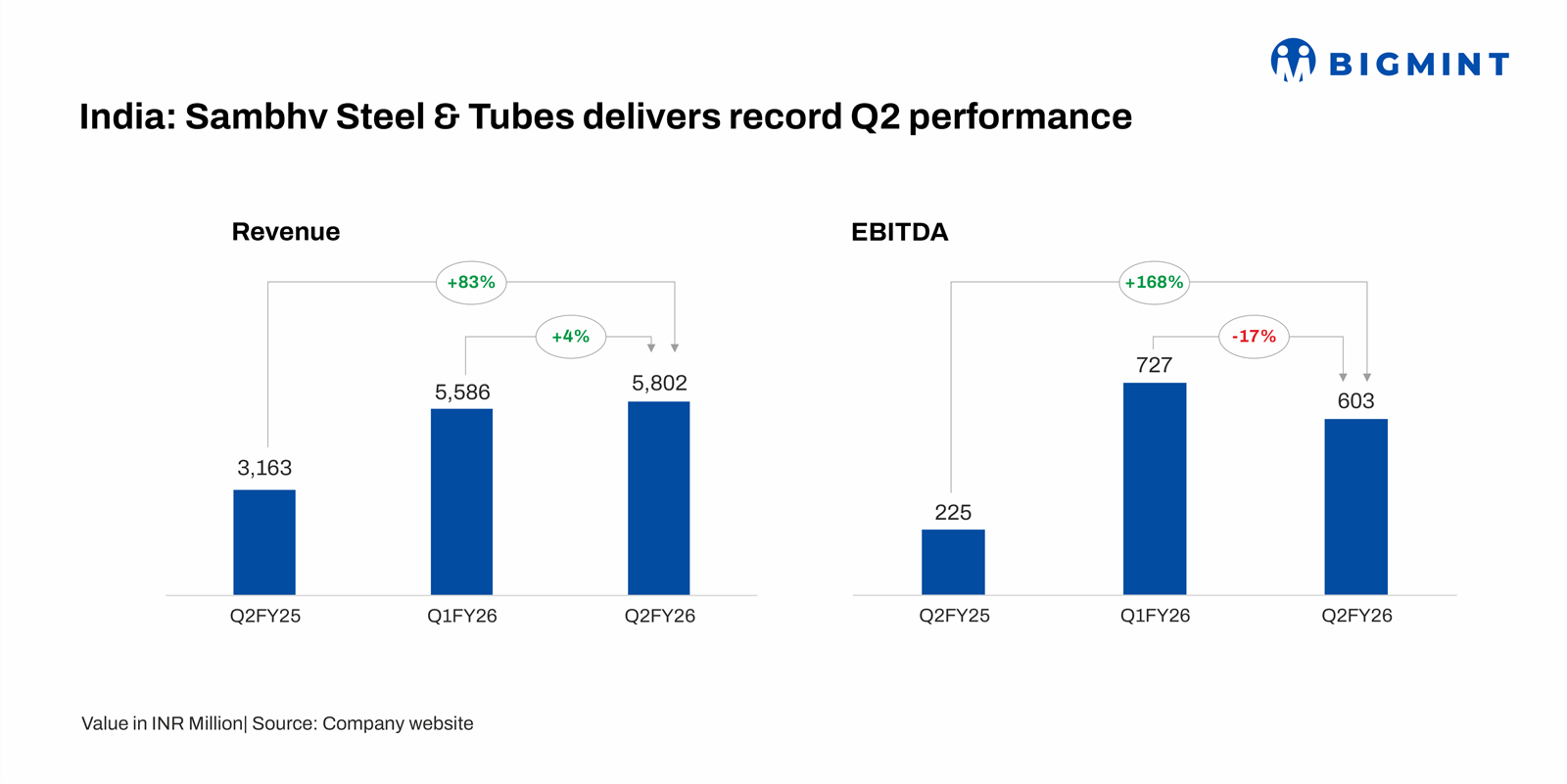 India: Sambhv Steel and Tubes reports record Q2FY’26 performance with 83% y-o-y revenue growth