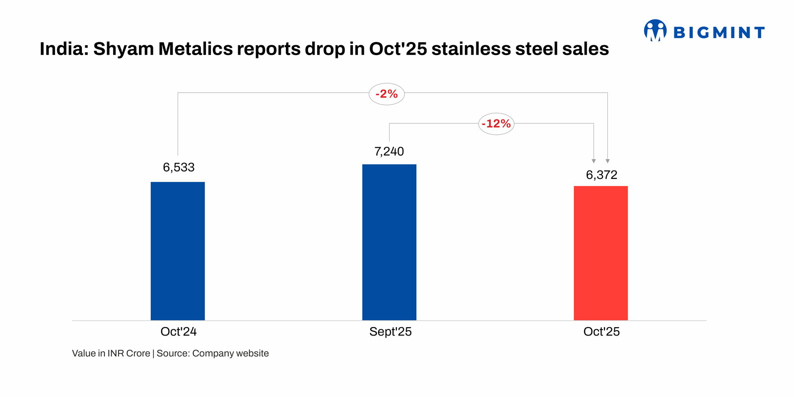 India: Shyam Metalics records drop in stainless steel sales in Oct’25