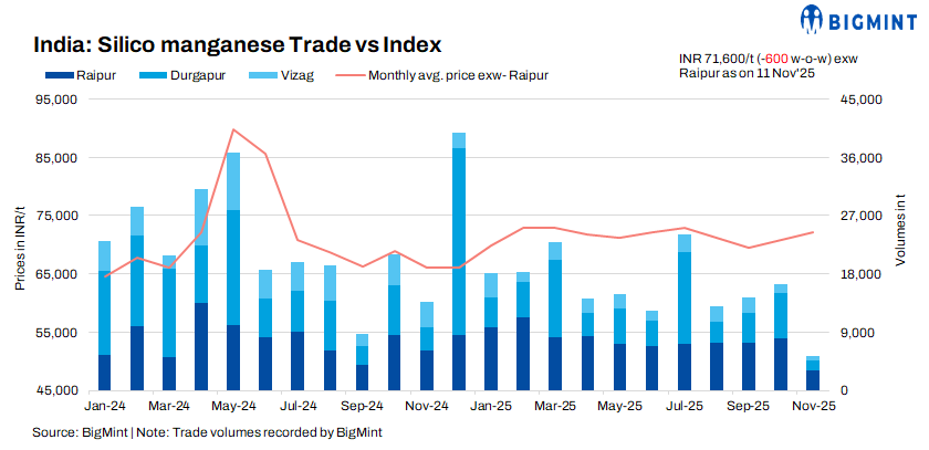 India: Domestic silico manganese prices edge down w-o-w amid weak steel market sentiment