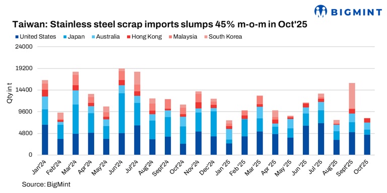 Taiwan: Stainless steel scrap imports slump 45% m-o-m in Oct’25