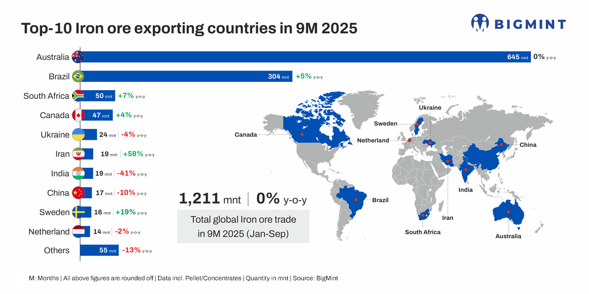 Global iron ore exports rise marginally in Jan-Sep’25 despite 3% drop in Chinese steel production