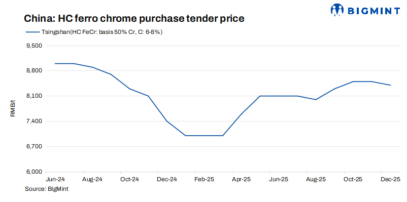 China: Tsingshan reduces ferro chrome tender price for Dec’25 deliveries