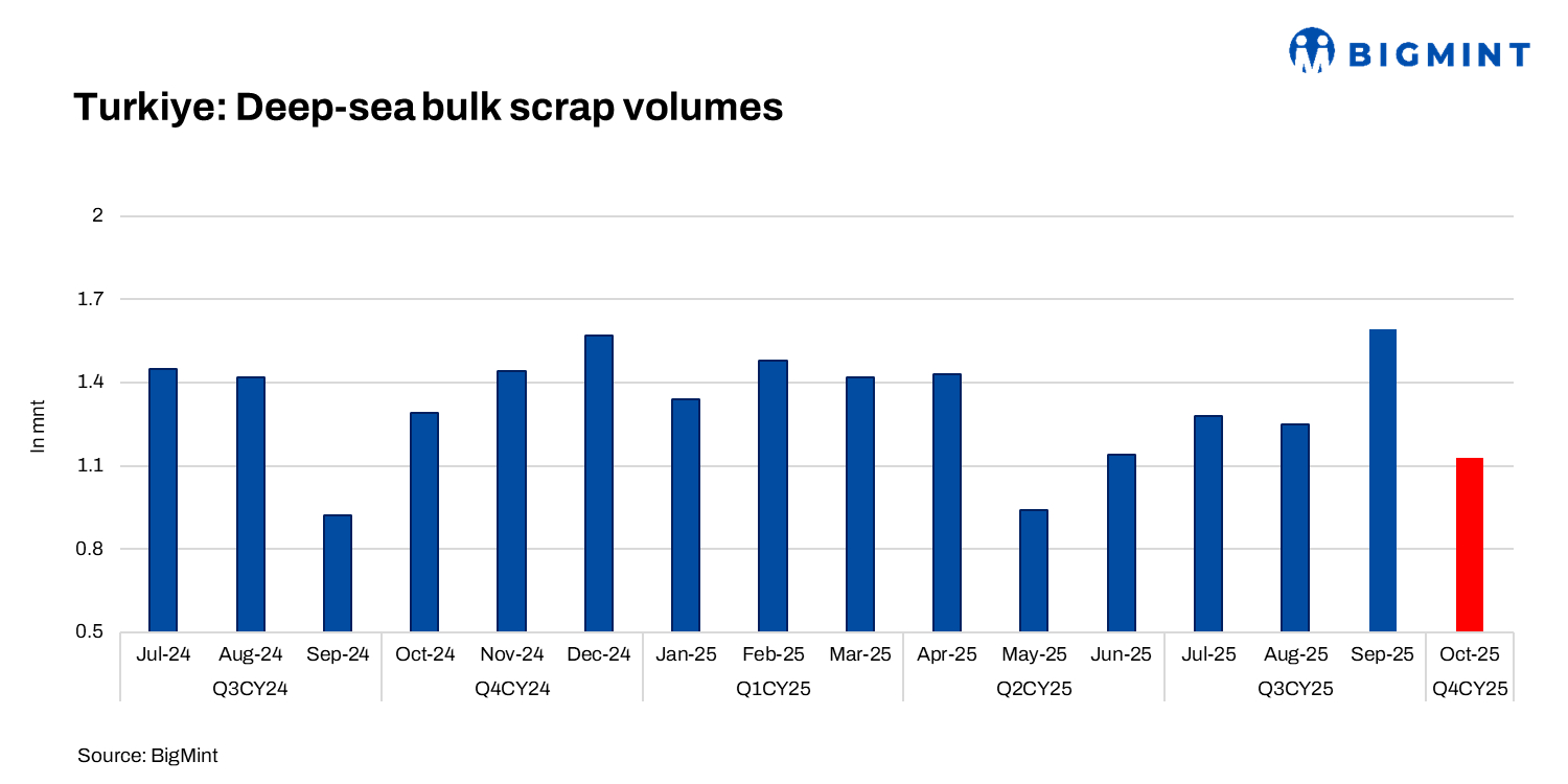 Turkiye: Deep-sea bulk scrap imports rise by 6% y-o-y in 9MCY’25