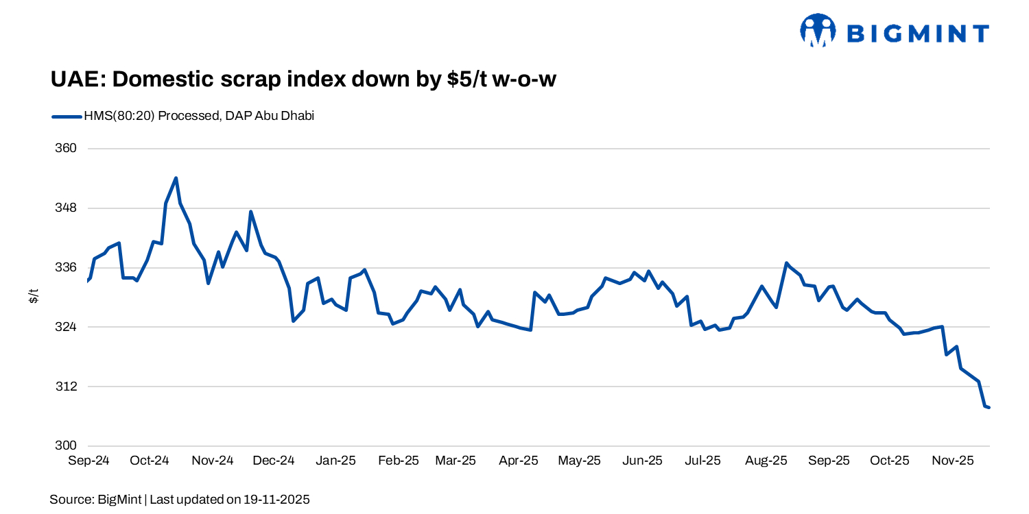 UAE: BigMint’s scrap index falls by $5/t w-o-w as export demand softens
