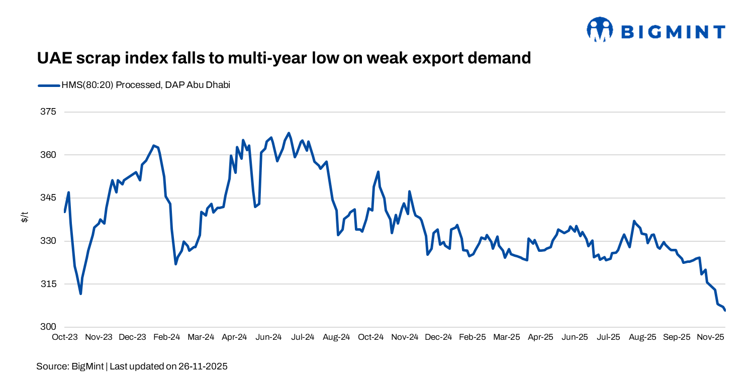 UAE: BigMint’s scrap index falls to multi-year low on selective bookings, weak export demand