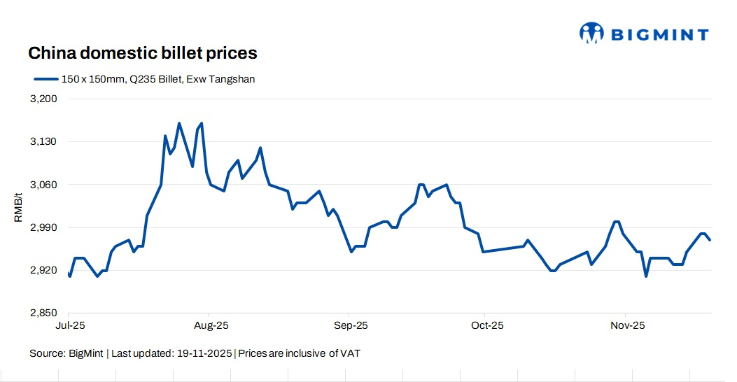 China: Billet price slips as weak demand and margin pressure weigh on mills
