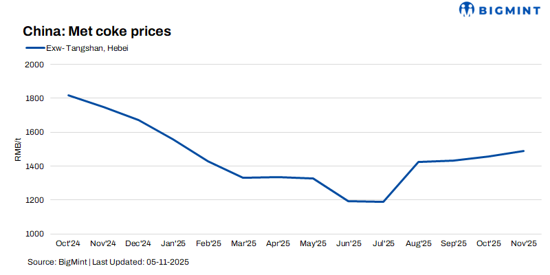 China: Weaker demand to pressure met coke prices in Nov’25