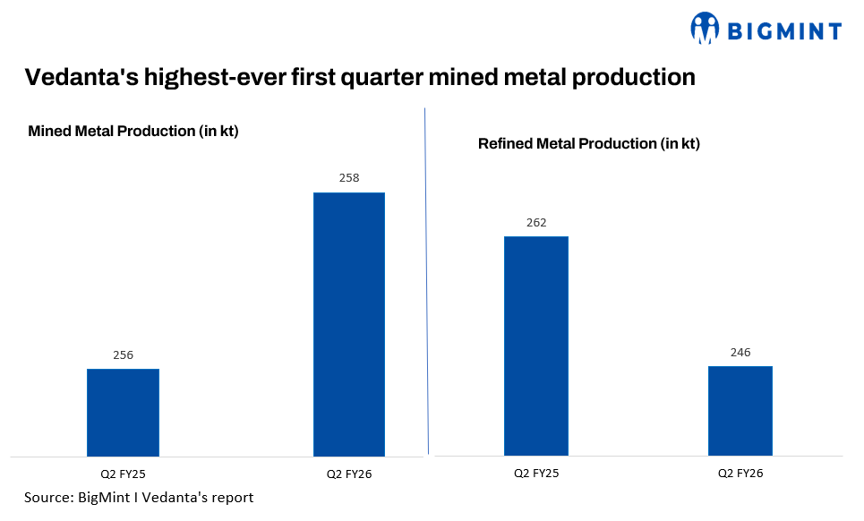 India: Vedanta’s zinc operations post record production, cost efficiencies in Q2FY’26