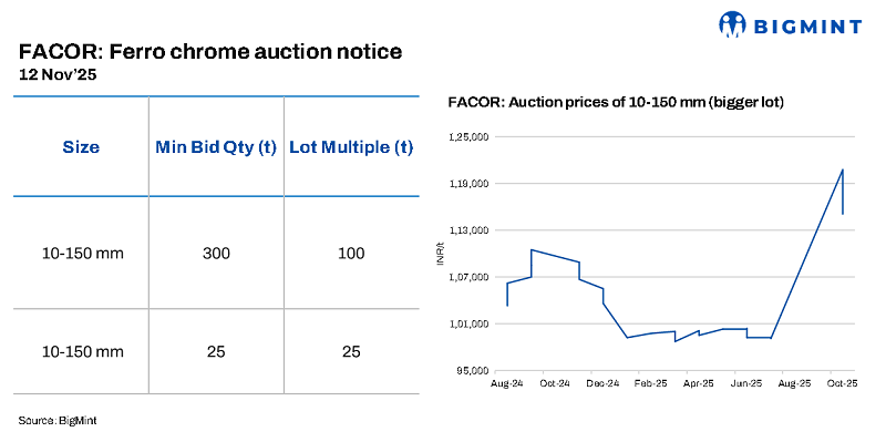 India: Vedanta-FACOR schedules HC ferro chrome auction