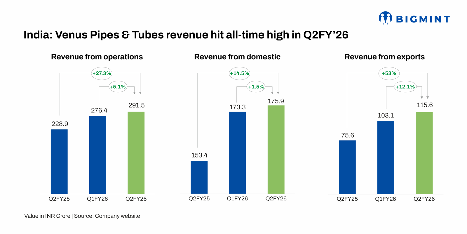 India: Venus Pipes and Tubes reports all-time high quarterly revenue in Q2FY’26