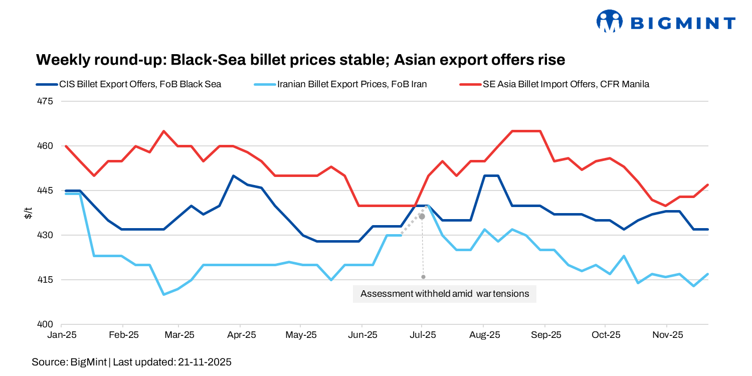 Weekly round-up: Black Sea billet prices stable; Chinese export offers rise on production cut expectations