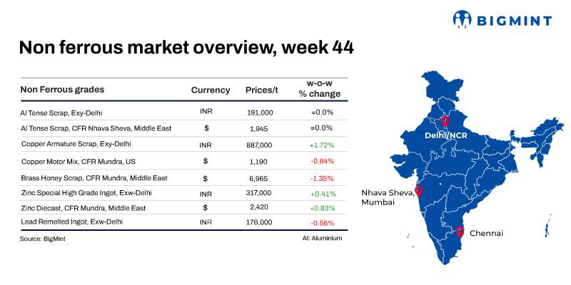 India: Global base metals prices show divergent trends w-o-w; domestic markets follow suit