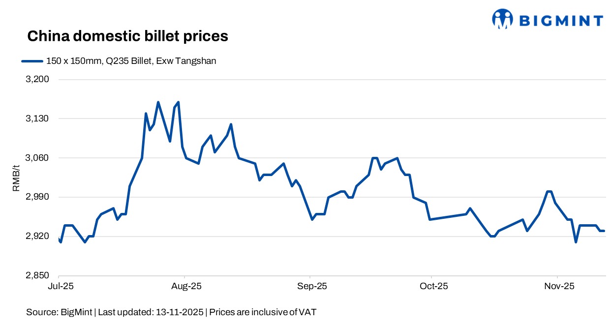 China: Billet prices hold steady d-o-d amid currency appreciation, sluggish demand