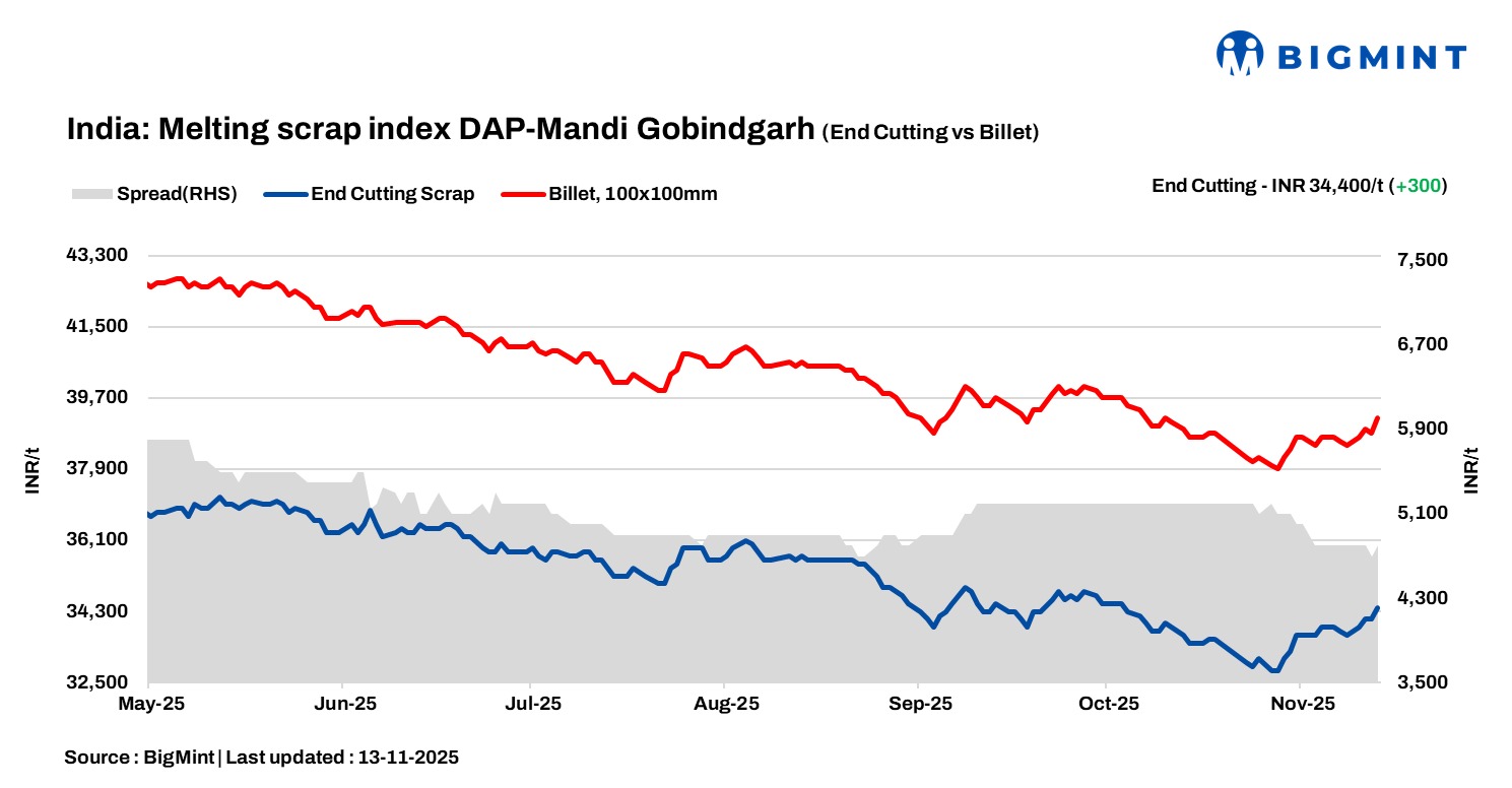 India: BigMint’s ferrous scrap index gains INR 300/t d-o-d as steel market improves