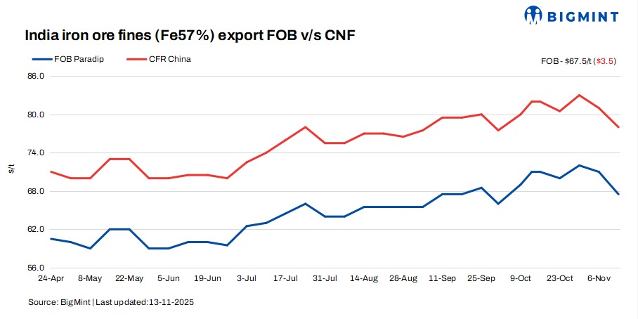 India: Iron ore export prices fall $4/t w-o-w on weak Chinese demand, market volatility
