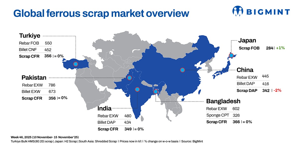 Weekly round-up: Global scrap prices hold firm w-o-w;  Japan extends gains, Turkiye stays active
