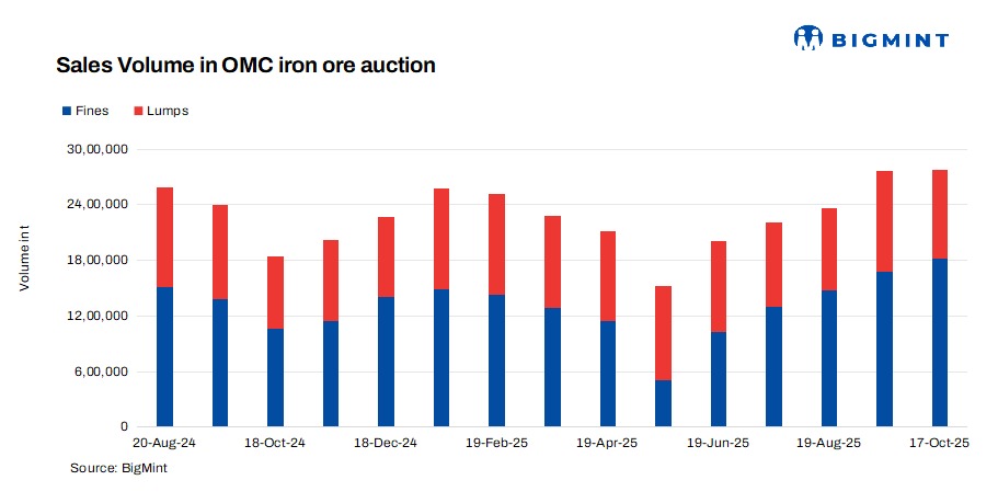 India: OMC reduces lumps prices by INR 200/t, rolls over fines tags for Nov’25 iron ore auction