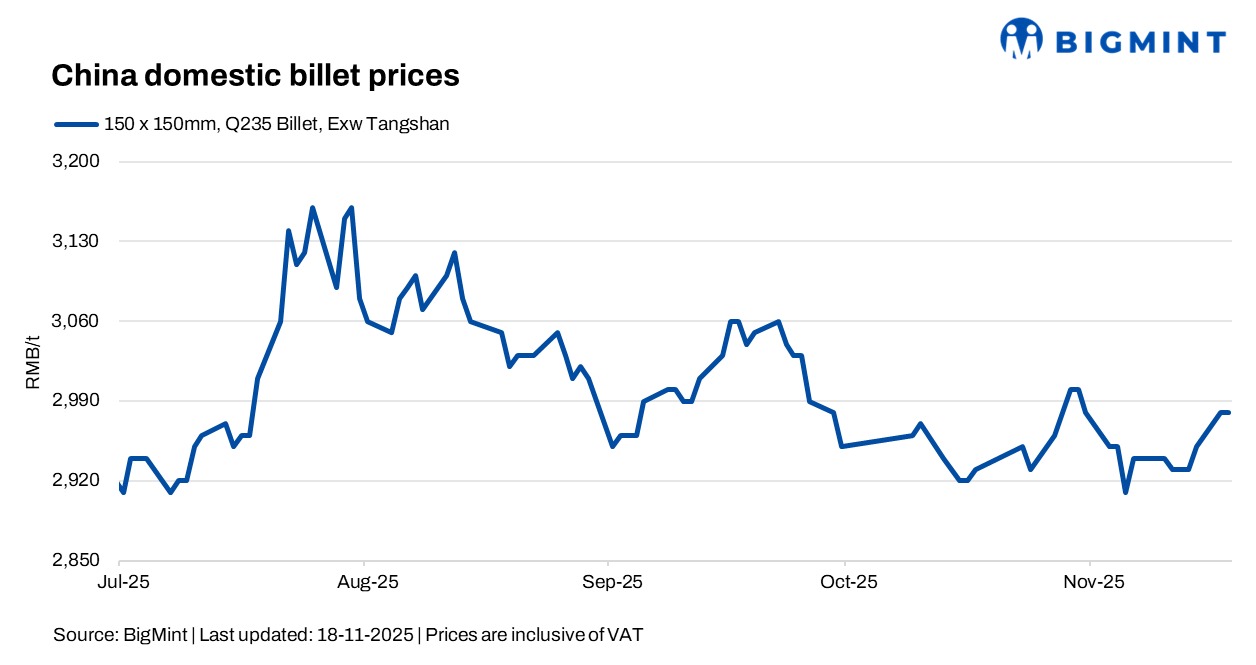 China: Billet prices hold steady d-o-d amid cautious market sentiment