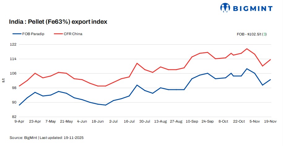 India: Pellet export index rebounds by $3/t w-o-w as Chinese iron ore prices firm up