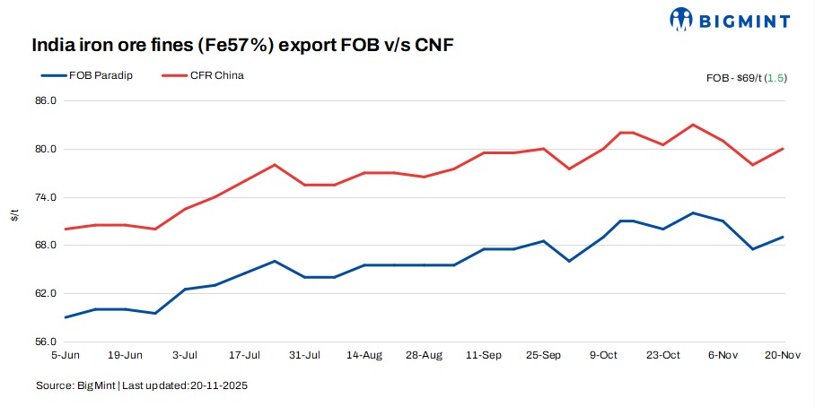 India: BigMint’s iron ore fines export index rises around $2/t w-o-w in recent trades