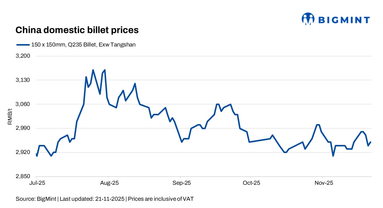 China: Billet prices inch up d-o-d as costs stay steady; market direction remains unclear