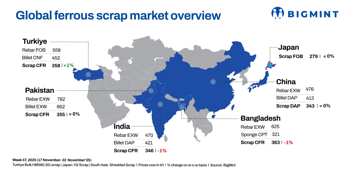 Weekly round-up: Global scrap prices mixed w-o-w; Turkish markets steady