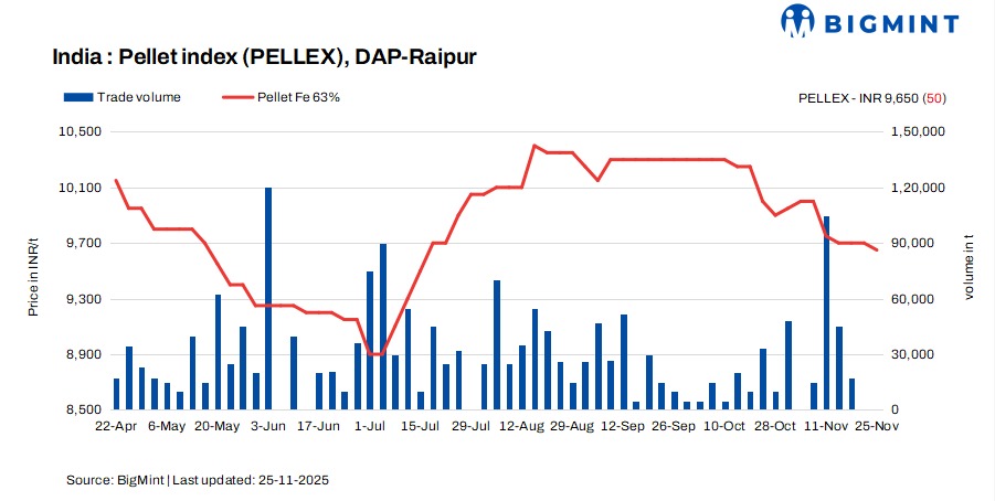 India: PELLEX falls by INR 50/t amid limited buying interest
