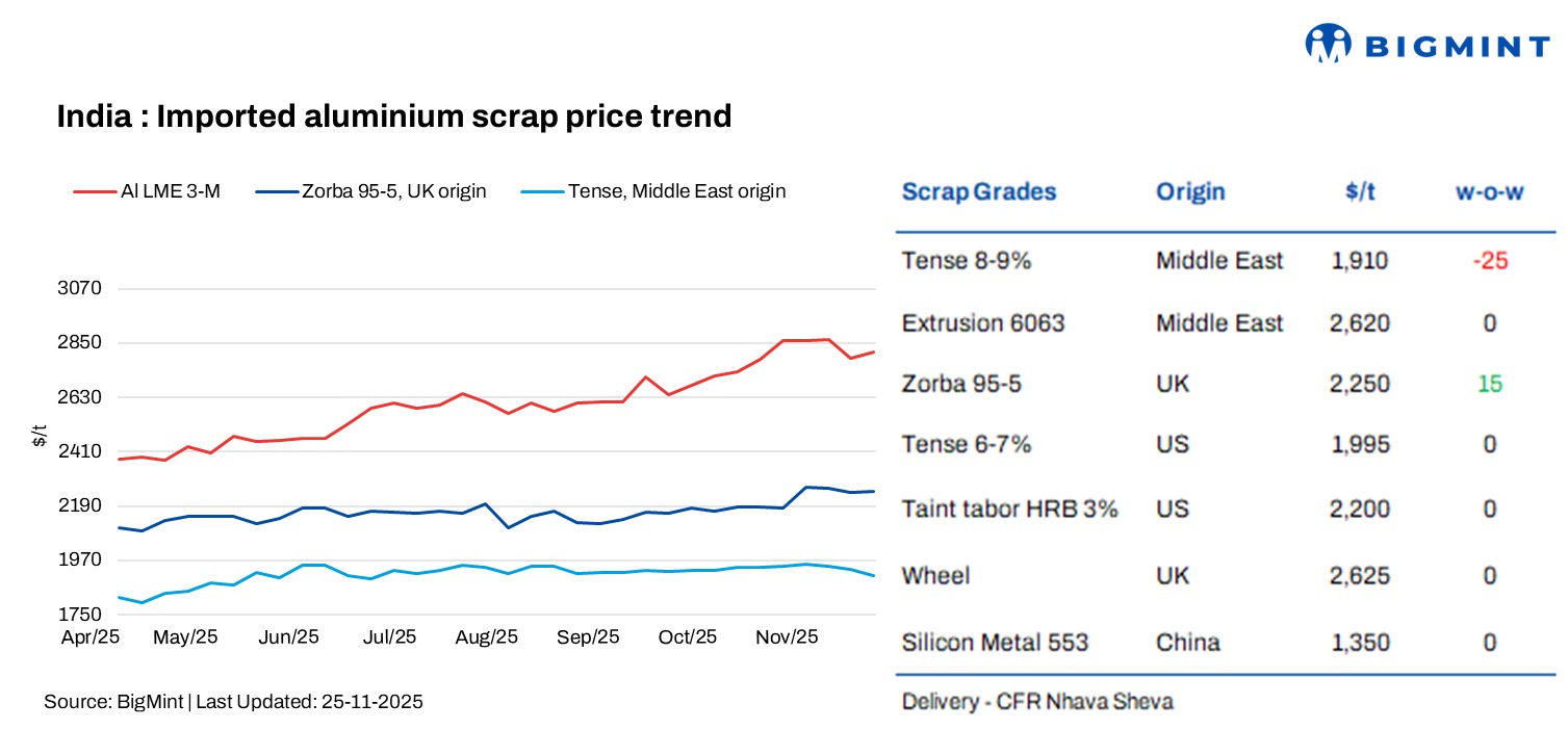 India: Imported aluminium scrap prices remain rangebound w-o-w