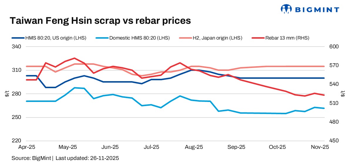 Taiwan: Feng Hsin holds rebar, scrap prices steady amid weak end-user demand