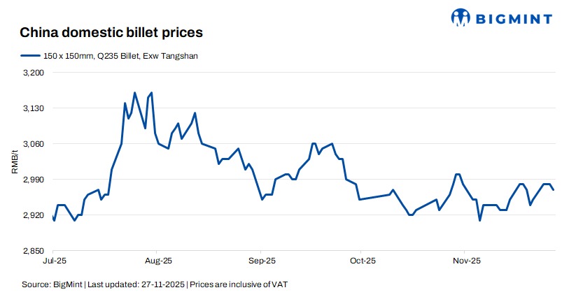 China: Billet, rebar prices inch down by $1/t d-o-d