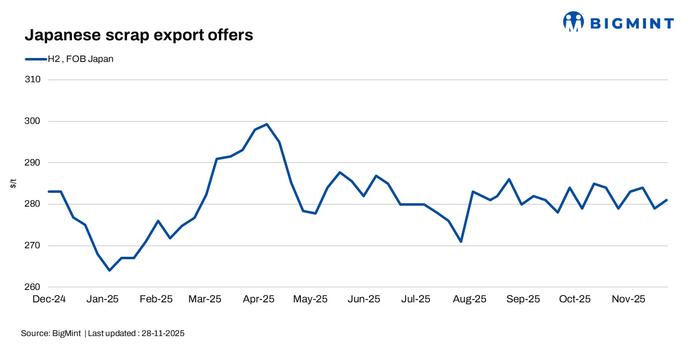 Japanese H2 scrap prices rise on weaker currency; US export prices rises