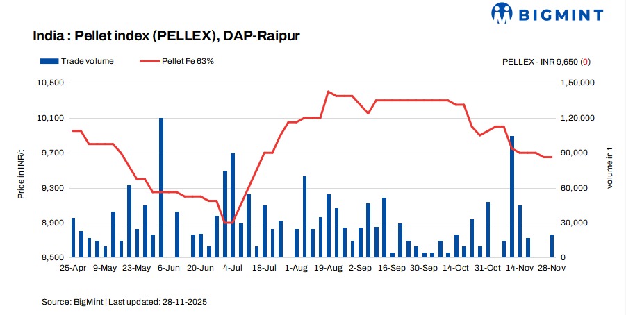 India: PELLEX remains stable amid muted demand