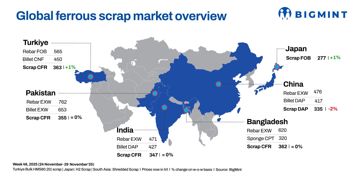 Weekly round-up: Global scrap prices remain subdued; US exports rise on strong Turkiye demand