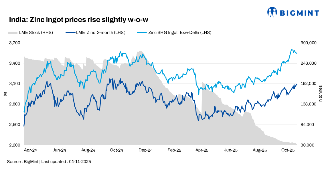 India: Zinc ingot prices inch up by INR 1,000/t w-o-w; import premiums stay firm