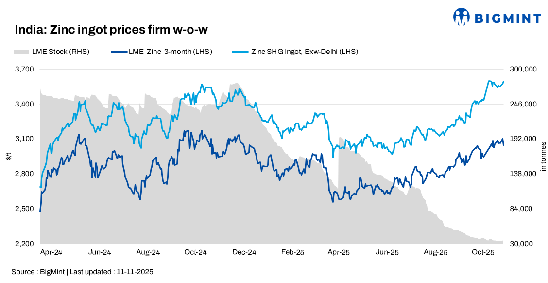 India: Zinc ingot prices firm despite HZL price cut; imports slow amid october dip